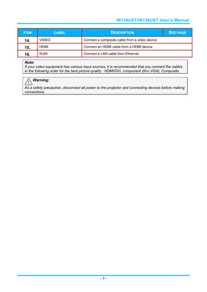 Page 12IN134UST/IN136UST User’s Manual 
– 5  – 
ITEM  LABEL  DESCRIPTION SEE PAGE 
14.  VIDEO   Connect a composite cable from a video device 
15.  HDMI Connect an HDMI cable from a HDMI device 
16.  RJ45 Connect a LAN cable from Ethernet 
Note: 
If your video equipment has various input sources,  it is recommended that you connect the cables 
in the following order for the best picture quality  : HDMI/DVI, component (thru VGA), Composite. 
 
Warning: 
As a safety precaution, disconnect all power to the...