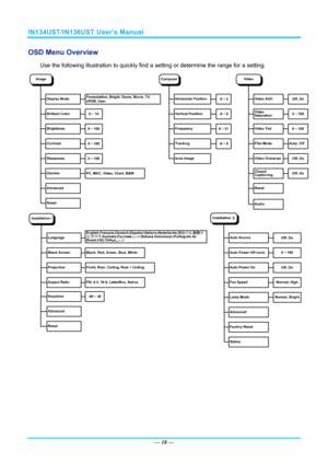 Page 25IN134UST/IN136UST User’s Manual 
OSD Menu Overview 
Use the following illustration to quickly find a setting or determine the range for a setting. 
 
— 18 —  