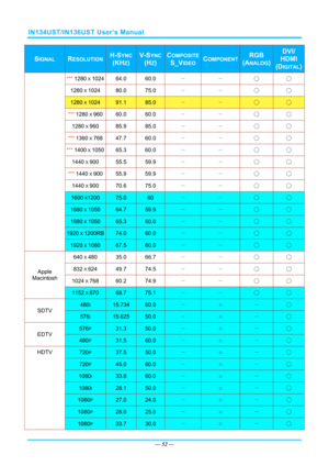 Page 59IN134UST/IN136UST User’s Manual 
— 52 — 
SIGNAL RESOLUTION H-SYNC  
(KHZ) 
V-SYNC
(HZ) 
COMPOSITE
S_VIDEO COMPONENT RGB 
(ANALOG) 
DVI/ 
HDMI 
(DIGITAL)
*** 1280 X 1024 64.0  60.0 － 
－ ○ ○ 
1280 X 1024 80.0  75.0 － 
－ ○ ○ 
1280 X 1024 91.1 85.0 － － ○ ○ 
*** 1280 X 960 60.0  60.0 － 
－ ○ ○ 
1280 X 960 85.9  85.0 － 
－ ○ ○ 
*** 1360 X 768 47.7  60.0 － 
－ ○ ○ 
*** 1400 X 1050 65.3  60.0 － 
－ ○ ○ 
1440 X 900 55.5  59.9 － 
－ ○ ○ 
*** 1440 X 900 55.9  59.9 － 
－ ○ ○ 
1440 X 900 70.6  75.0 － 
－ ○ ○ 
1600 X1200...