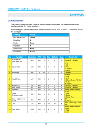 Page 63IN134UST/IN136UST User’s Manual 
— 56 — 
APPENDIX I 
Communication 
The following table describes the serial comm unication configuration that should be used when 
interfacing to the CLI via the serial port. 
Windows HyperTerminal or Procomm are two tool s that can be used to send CLI commands across 
the serial port. 
Setting Value 
Bits per second  19200 
Data bits 8 
Parity None 
Stop bits 1 
Flow control None 
Emulation VT100 
 
No Function Command RWMinMaxDefaultStepParameter 
1 AC Power On 
(Auto...