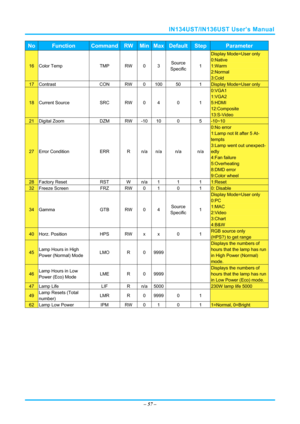 Page 64IN134UST/IN136UST User’s Manual 
– 57  – 
No Function Command RWMinMaxDefaultStepParameter 
16 Color Temp  TMP RW 0 3 Source 
Specific 1 
Display Mode=User only 
0:Native 
1:Warm 
2:Normal  
3:Cold 
17 Contrast 
CON RW 0 100 50  1 Display Mode=User only 
18 Current Source  SRC RW 0 4  0  1 
0:VGA1 
1:VGA2 
5:HDMI  
12:Composite 
13:S-Video 
21 Digital Zoom  DZM RW -1010 0  5 -10~10 
27 Error Condition  ERR R n/an/a n/a  n/a 
0:No error 
1:Lamp not lit after 5 At-
tempts 
3:Lamp went out unexpect-
edly...