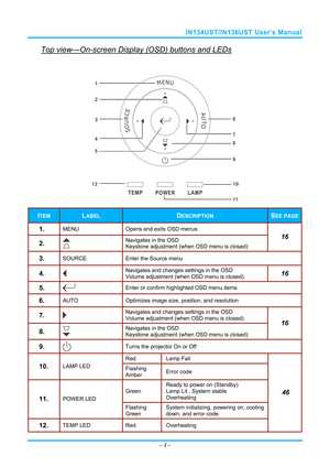 Page 10IN134UST/IN136UST User’s Manual 
Top view—On-screen Display (OSD) buttons and LEDs 
1
6
2
3
4
5
12 7
8
9
10
11
 
ITEM LABEL DESCRIPTION SEE PAGE
1.  MENU 
Opens and exits OSD menus 
2.   Navigates in the OSD 
Keystone adjustment (when OSD menu is closed) 
16 
3.  SOURCE 
Enter the Source menu 
4.   Navigates and changes settings in the OSD 
Volume adjustment (when OSD menu is closed). 16 
5.   Enter or confirm highlighted OSD menu items 
6.  AUTO 
Optimizes image size, position, and resolution 
7....