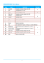 Page 15IN134UST/IN136UST User’s Manual 
— 8 — 
ITEM LABEL DESCRIPTION SEE PAGE: 
1.  Up cursor   Navigates and changes settings in the OSD 
2.  Enter  Changes settings in the OSD 
16 
3.  Power  Turns the projector on or off 11 
4.  Right cursor   Navigates and changes settings in the OSD  
5.  Volume +  Increases volume 
6.  Volume -  Decreases volume 
15 
7.  Mute Mutes the built-in speaker 
8.  Freeze  Freeze/unfreezes the on-screen picture 
9.  Source  Selects the input device 
10.  Auto Auto adjustment for...