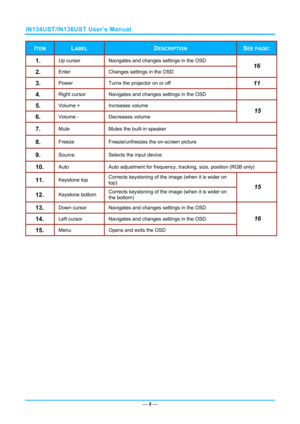 Page 15IN134UST/IN136UST User’s Manual 
— 8 — 
ITEM LABEL DESCRIPTION SEE PAGE: 
1.  Up cursor   Navigates and changes settings in the OSD 
2.  Enter  Changes settings in the OSD 
16 
3.  Power  Turns the projector on or off 11 
4.  Right cursor   Navigates and changes settings in the OSD  
5.  Volume +  Increases volume 
6.  Volume -  Decreases volume 
15 
7.  Mute Mutes the built-in speaker 
8.  Freeze  Freeze/unfreezes the on-screen picture 
9.  Source  Selects the input device 
10.  Auto Auto adjustment for...