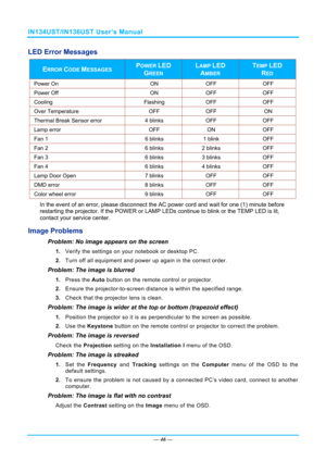 Page 53IN134UST/IN136UST User’s Manual 
— 46 — 
LED Error Messages 
ERROR CODE MESSAGES POWER LED 
GREEN 
LAMP LED 
AMBER 
TEMP LED 
RED 
Power On  ON OFF  OFF 
Power Off  ON OFF  OFF 
Cooling Flashing  OFF OFF 
Over Temperature  OFF OFF  ON 
Thermal Break Sensor error  4 blinks OFF OFF 
Lamp error  OFF ON OFF 
Fan 1  6 blinks 1 blink  OFF 
Fan 2  6 blinks 2 blinks  OFF 
Fan 3  6 blinks 3 blinks  OFF 
Fan 4  6 blinks 4 blinks  OFF 
Lamp Door Open  7 blinks  OFF OFF 
DMD error  8 blinks OFF OFF 
Color wheel...
