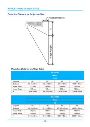 Page 57IN134UST/IN136UST User’s Manual 
Projection Distance vs. Projection Size 
 
Projection Distance and Size Table 
IN136UST 
WXGA  
16:10 
Diagonal 80 87 97 100 
Distance  282.3+/-20mm 336.3+/-20mm  421.4+/-20mm 445.8+/-20mm 
Image Width  1723mm 1869mm  2088mm 2154mm 
Image Height  1077mm 1168mm  1305mm 1346mm 
H  280+/-50mm 298.5+/-50mm  325.5+/-50mm 336.9+/-50mm 
 
IN134UST 
XGA  
4:3 
Diagonal  68 78  82 85 
Distance 282.3+/-20mm 371.4+/-20mm 417.35+/-20mm 445.8+/-20mm 
Image Width  1382mm 1566mm  1670mm...