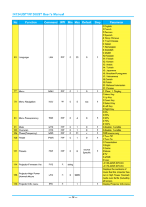 Page 65IN134UST/IN136UST User’s Manual 
— 58 — 
No Function Command RWMinMaxDefaultStepParameter 
63 Language  LAN RW 0 20 0  1 
0:English 
1:French 
2:German 
3:Spanish 
4: Simp Chinese 
5: Trad Chinese 
6: Italian 
7: Norwegian 
8: Swedish 
9: Dutch 
10:Russian 
11: Finnish 
12: Korean 
13: Arabic 
14: Turkish 
15: Japanese 
16: Brazilian Portuguese 
17: Vietnamese 
18:Danish 
19:Polish 
20: Bahasa Indonesian 
21: Persian 
77 Menu  MNU RW 0 1  0  1 0: Clear; 1: Display 
79 Menu Navigation  NAV W 0 5  n/a  1...