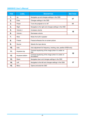 Page 15IN8606HD User’s Manual 
–8  – 
ITEM LABEL DESCRIPTION SEE PAGE: 
1.  Up   Navigates up and changes settings in the OSD 
2.  Enter  Changes settings in the OSD 
17 
3.  Power  Turns the projector on or off 11 
4.  Right  Navigates to the right and changes settings in the OSD  
5.  Volume +  Increases volume 
6.  Volume -  Decreases volume 
16 
7.  Mute Mutes the built-in speaker 
8.  Freeze  Freeze/unfreezes the on-screen picture 
9.  Source  Selects the input device 
10.  Auto Auto adjustment for...