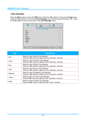 Page 31IN8606HD User’s Manual 
Color Manager 
Press the Menu button to open the OSD menu. Press the  ◄► buttons to move to the  Image menu. 
Press the ▼▲  buttons to move to the  Color Manager menu and then press 
 (Enter) or ►. Press 
the  ▼▲  buttons to move up and down in the  Color Manager menu.  
 
ITEM DESCRIPTION 
Red Select to enter the Red Color Manager.  
Press the 
◄► buttons to adjust the Hue, Saturation, and Gain. 
Green  Select to enter the Green Color Manager.  
Press the 
◄► buttons to adjust...