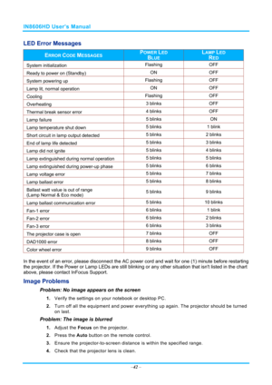 Page 49IN8606HD User’s Manual 
–42  – 
LED Error Messages 
ERROR CODE MESSAGES POWER LED 
BLUE 
LAMP LED 
RED 
System initialization  Flashing OFF 
Ready to power on (Standby)  ON OFF 
System powering up Flashing OFF 
Lamp lit, normal operation  ON OFF 
Cooling Flashing OFF 
Overheating  3 blinks OFF 
Thermal break sensor error 4 blinks OFF 
Lamp failure 5 blinks ON 
Lamp temperature shut down 5 blinks 1 blink 
Short circuit in lamp output detected 5 blinks 2 blinks 
End of lamp life detected 5 blinks 3 blinks...