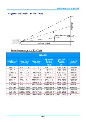 Page 54IN8606HD User’s Manual 
– 47  – 
Projection Distance vs. Projection Size 
 
Projection Distance and Size Table 
IN8606HD 
IMAGE DIAGONAL 
（MM/INCH） 
IMAGE WIDTH 
(MM/INCH) 
IMAGE HEIGHT 
(MM/INCH) 
PROJECTION 
DISTANCE 
（MM/INCH） 
FROM 
PROJECTION 
DISTANCE 
（MM/INCH） 
TO 
OFFSET-A 
( MM/INCH ) 
1524 / 60  1328.2 / 52.29  747.3 / 29.42  1846.3 / 72.7  2776.1 / 109.3  112.1 / 4.4 
1778 / 70  1549.7 / 61.01  871.7 / 34.32  2154 / 84.8  3238.8 / 127.5  130.8 / 5.1 
1828.8 / 72  1593.9 / 62.75  896.6 / 35.3...