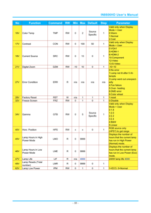 Page 60IN8606HD User’s Manual 
– 53  – 
No Function Command RWMinMaxDefaultStep Parameter 
16V Color Temp  TMP RW 0 2 Source 
Specific 1 
Valid only when Display 
Mode = User 
0:Warm 
1:Normal  
2:Cold 
17V Contrast 
CON RW 0 100 50  1 Valid only when Display 
Mode = User 
18V Current Source  SRC RW 0 13 0  1 
0:VGA1 
5:HDMI-1 
6:HDMI-2 
10:Component 
12:Video 
13:S-Video 
21V Digital Zoom  DZM RW -1010 0  1 -10~10 
27V Error Condition  ERR R n/an/a n/a  n/a 
0:No error 
1:Lamp not lit after 5 At-
tempts...