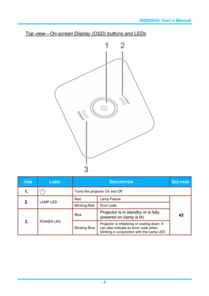 Page 10IN8606HD User’s Manual 
Top view—On-screen Display (OSD) buttons and LEDs 
3
12
 
ITEM LABEL DESCRIPTION SEE PAGE
1.   Turns the projector On and Off 
Red Lamp 
Failure 2.  LAMP LED 
Blinking RedError code 
Blue  Projector is in standby or is fully 
powered on (lamp is lit).
 
3.  POWER LED 
Blinking BlueProjector is initializing or cooling down. It 
can also indicate an error code when 
blinking in conjunction with the Lamp LED. 
42 
– 
3 –  
