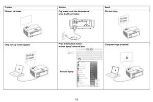 Page 1312
Problem SolutionResult
No start up screen Plug power cord into the projector
press the Power buttonCorrect image
Only start up screen appears Press the SOURCE button.
activate laptop’s external portComputer image projected
Startup
Screen
A
Startup
Screen
Restart laptop
A
A 