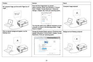 Page 1413
ProblemSolution Result
No computer image, just the words “Signal out of 
range”  Press the Auto Image button on remote
Adjust computer refresh rate (Windows 7: Control 
Panel > Display > Sc

reen Resolution > Advanced 
Settings > Adapter tab). Varies per operating system.
You may also need to set a different resolution on your 
co
 mputer, as shown in the following problem, “image 
fuzzy or cropped” Computer image projected
Only my laptop’s backgr ound appears, not the 
De
 sktop icons Change the...