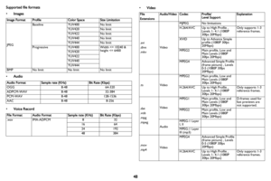 Page 49
48
Supported file formats
•Images
Image FormatProfileColor SpaceSize Limitation
JPEG
BaselineYUV400No limit
YUV420No limit
YUV422No limit
YUV440No limit
YUV444No limit
ProgressiveYUV400Width 