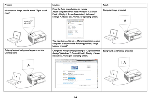 Page 1514
ProblemSolutionResult
No computer image, just the words “Signal out of 
range” Press the Auto Image button on remote
Adjust computer refresh rate (Windows 7: Control 
Panel > Display > Screen Resolution > Advanced 
Settings > Adapter tab). Varies per operating system.
You may also need to set a different resolution on your 
computer, as shown in the following problem, “image 
fuzzy or cropped”
Computer image projected
Only my laptop’s background appears, not the 
Desktop iconsChange the Multiple...