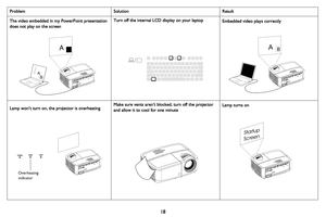 Page 1918
The video embedded in my PowerPoint presentation 
does not play on the screenTurn off the internal LCD display on your laptopEmbedded video plays correctly
Lamp won’t turn on, the projector is overheatingMake sure vents aren’t blocked, turn off the projector 
and allow it to cool for one minute Lamp turns on
Problem Solution Result
AB
ABAB
Overheating 
indicator
Startup
Screen 