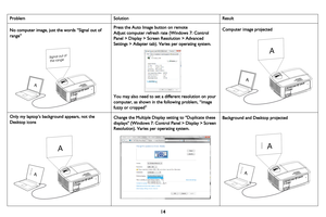 Page 1514
ProblemSolution Result
No computer image, just the words “Signal out of 
range” 
A
Signal out of
 the range
Press the Auto Image button on remote
Adjust computer refresh rate (Windows 7: Control 
Panel > Display > Sc
 reen Resolution > Advanced 
Settings > Adapter tab). Varies per operating system.
You may also need to set a different resolution on your 
computer, as shown in the following problem, “image 
fuzzy or cropped” Computer image projected
A
A
Only my laptop’s backgr
ound appears, not the...