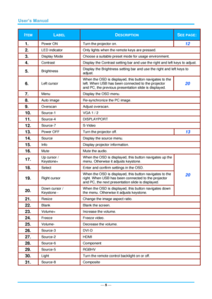 Page 15— 8 — 
ITEM LABEL DESCRIPTION SEE PAGE: 
1.  Power ON Turn the projector on. 12 
2.  LED indicator Only lights when the remote keys are pressed. 
3.  Display Mode              Choose a suitable preset mode for usage environment. 
4.  Contrast  Display the Contrast setting bar and use the right and left keys to adjust. 
5.  Brightness     Display the Brightness setting bar and use the right and left keys to 
adjust. 
6.  Left cursor     
When the OSD is displayed, this button navigates to the 
left. When...