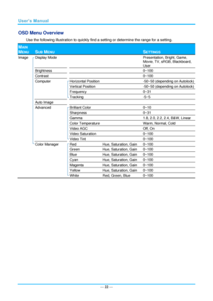 Page 29— 22 — 
OSD Menu Overview 
Use the following illustration to quickly find a setting or determine the range for a setting. 
MAIN 
MENU 
 
SUB MENU   
 
SETTINGS 
Image  Display Mode    Presentation, Bright, Game, 
Movie, TV, sRGB, Blackboard, 
User 
  Brightness    0~100 
  Contrast    0~100 
  Computer  Horizontal Position  -50~50 (depending on Autolock) 
    Vertical Position  -50~50 (depending on Autolock) 
    Frequency  0~31 
    Tracking  -5~5 
  Auto Image     
  Advanced  Brilliant Color  0~10...