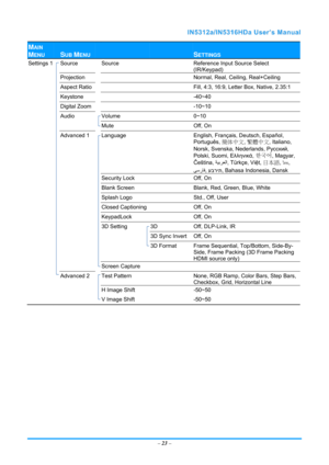 Page 30  – 23  – 
MAIN 
MENU 
 
SUB MENU   
 
SETTINGS 
Settings 1   Source    Source   Reference Input Source Select 
(IR/Keypad) 
    Projection       Normal, Real, Ceiling, Real+Ceiling 
    Aspect Ratio       Fill, 4:3, 16:9, Letter Box, Native, 2.35:1 
  Keystone      -40~40 
  Digital Zoom      -10~10 
  Audio  Volume    0~10 
     Mute    Off, On 
    Advanced 1    Language    English, Français, Deutsch, Español, 
Português, 簡体中文, 繁體中文, Italiano, 
Norsk, Svenska, Nederlands,  Русский, 
Polski, Suomi,...