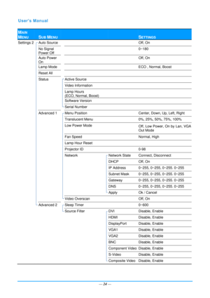 Page 31— 24 — 
MAIN 
MENU 
 
SUB MENU   
 
SETTINGS 
Settings 2   Auto Source       Off, On 
  No Signal 
Power Off       0~180 
  Auto Power 
On       Off, On 
    Lamp Mode     
 ECO , Normal, Boost 
  Reset All       
  Status  Active Source     
     Video Information    
     Lamp Hours  
(ECO, Normal, Boost)   
     Software Version    
     Serial Number     
    Advanced 1    Menu Position 
  Center, Down, Up, Left, Right 
       Translucent Menu    0%, 25%, 50%, 75%, 100% 
       Low Power Mode   
Off,...