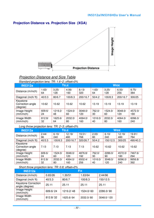 Page 60  – 53  – 
Projection Distance vs. Projection Size  (XGA) 
 
Projection Distance and Size Table 
Standard projection lens: TR: 1.6~2; offset=0% 
IN5312a TELE WIDE 
Distance (m/inch) 1.63/ 
64  3.25/ 
128  4.06/ 
160 8.13/ 
320  1.63/ 
64 3.25/ 
128  6.50/ 
256  9.75/ 
384 
Diagonal (inch/ ft) 40/3.3 80/6.7  100/8.3 200/16.7 50/
4.2 100/8.3 200/16.7 300/25 
Keystone  
Correction angle 
(degree) 
10.62 10.62 10.62 10.62  13.19 13.19 13.19  13.19 
Image Height 
(mm/inch) 609.6/ 
24 1219.2/ 
48  1524.0/ 
60...