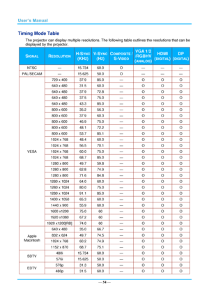 Page 61— 54 — 
Timing Mode Table 
The projector can display multiple resolutions. The following table outlines the resolutions that can be 
displayed by the projector. 
SIGNAL RESOLUTION H-SYNC  
(KHZ) 
V-SYNC 
(HZ) 
COMPOSITE / 
S-VIDEO 
VGA 1/2 
/RGBHV 
(ANALOG) 
HDMI 
(DIGITAL) 
DP 
(DIGITAL) 
NTSC — 15.734 60.0 O — — — 
PAL/SECAM — 15.625 50.0 O — — — 
VESA 
720 x 400 37.9 85.0 — O O O 
640 x 480 31.5 60.0 — O O O 
640 x 480 37.9 72.8 — O O O 
640 x 480 37.5 75.0 — O O O 
640 x 480 43.3 85.0 — O O O 
800 x...