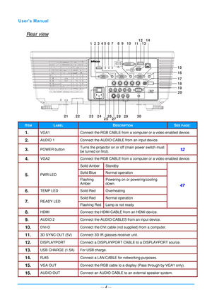 Page 11— 4 — 
Rear view 
ITEM LABEL DESCRIPTION SEE PAGE: 
1.  VGA1  Connect the RGB CABLE from a computer or a video enabled device. 
2.  AUDIO 1 Connect the AUDIO CABLE from an input device. 
3.  POWER button  Turns the projector on or off (main power switch must 
be turned on first). 12 
4.  VGA2 
Connect the RGB CABLE from a computer or a video enabled device. 
5.  PWR LED Solid Amber  Standby 
47 
Solid Blue  Normal operation 
Flashing 
Amber 
Powering on or powering/cooling 
down. 
6.  TEMP LED 
Solid Red...