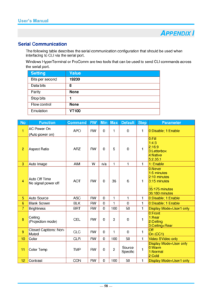 Page 65— 58 — 
APPENDIX I 
Serial Communication 
The following table describes the serial communication configuration that should be used when 
interfacing to CLI via the serial port. 
Windows HyperTerminal or ProComm are two tools that can be used to send CLI commands across 
the serial port. 
Setting Value 
Bits per second 19200 
Data bits 8 
Parity None 
Stop bits 1 
Flow control None 
Emulation VT100 
 
No Function Command RW Min Max Default Step Parameter 
1 AC Power On 
(Auto power on) 
APO RW 0 1 0 1...