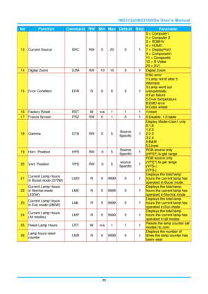 Page 66  – 59 – 
No Function Command RW Min Max Default Step Parameter 
13 Current Source SRC RW 0 20 0 1 
0 = Computer1 
1 = Computer 2 
3 = RGBHV 
4 = HDMI1 
7 = DisplayPort1 
9 = Component1 
11 = Composite 
12 = S-Video 
20 = DVI  
14 Digital Zoom DZM RW -10 10 0 1 Digital Zoom  
15 Error Condition ERR R 0 9 0 1 
0:No error 
1:Lamp not lit after 5 
Attempts 
3:Lamp went out 
unexpectedly 
4:Fan failure 
5:Over-temperature 
8:DMD error 
9:Color wheel 
16 Factory Reset RST W n/a 1 1 1 1:reset 
17 Freeze Screen...