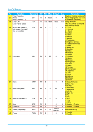 Page 67— 60 — 
No Function Command RW Min Max Default Step Parameter 
27 
Total Projection  
Hours 
(lamp1+lamp2+…) 
LMT R 0 9999 0 1 
Displays the total number of 
hours the projector has been 
in operation (all lamps). 
28 Lamp Life LIF R n/a 1500 1500 n/a Lamp life 1500 
29 
Lamp Power Select 
 
High power (Boost) /  
Low power (Normal) / 
Eco power (Eco) 
IPM RW 0 2 1 1 
This Read/Write command 
sets the lamp mode 
0 = Eco 
1 = Normal 
2 = Boost 
33 Language LAN RW 0 26 0 1 
0:English 
1:French 
2:German...