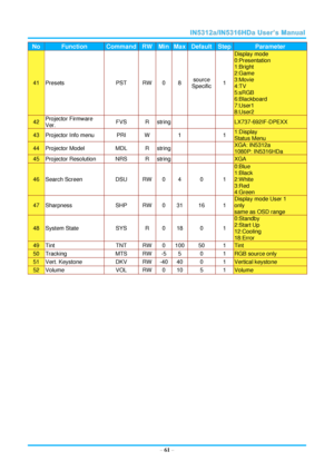 Page 68  – 61 – 
No Function Command RW Min Max Default Step Parameter 
41 Presets PST RW 0 8 source 
Specific 1 
Display mode 
0:Presentation 
1:Bright 
2:Game 
3:Movie 
4:TV 
5:sRGB 
6:Blackboard 
7:User1 
8:User2 
42 Projector Firmware 
Ver. FVS R string    LX737-692IF-DPEXX 
43 Projector Info menu PRI W  1  1 1:Display 
Status Menu 
44 Projector Model MDL R string    XGA: IN5312a 
1080P: IN5316HDa 
45 Projector Resolution NRS R string    XGA  
46 Search Screen DSU RW 0 4 0 1 
0:Blue 
1:Black 
2:White 
3:Red...