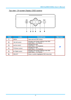 Page 10–
3 – Top view
—On-screen Display (OSD) buttons  I TEM   L ABEL   D ESCRIPTION   S EE PAGE :  
1.   M ENU   Open and exit OSD menus .  
20  2.   ◄   (Left cursor)  Navigate and change settings in the OSD .  
Quick Menu  –   For Volume  
3.   ▲ (Up cursor)  Navigate the OSD .  
Quick Menu  –   For Keystone .  
4.   ▼ (Down cursor)  Navigate the OSD .  
Quick Menu  –   For Keystone .  
5.   ► (Right cursor) Navigate and change setti ngs in the OSD .  
Quick Menu  –   For Volume .  
6.   SELECT   Enter or...