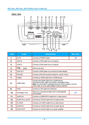 Page 11— 4 — 
 Rear view 
 
ITEM LABEL DESCRIPTION SEE PAGE 
1.  AC IN Connect a POWER cable. 10 
2.  VGA IN Connect a RGB cable from a computer. 
3.  VGA IN Connect a RGB cable from a computer. 
4.   (USB) Service use only. 
5.  VGA OUT Connect a RGB cable to an external monitor/display. 
6.  RS-232C Connect a RS-232 serial port cable for remote control. 
7.  HDMI2 Connect an HDMI cable from a HDMI device. 
8.  HDMI1/MHL 
Connect the HDMI cable from a HDMI device. 
Connect the MHL cable from a MHL-compatible...