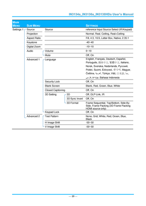 Page 26— 
19  —   M AIN
M ENU   S UB  M ENU   S ETTINGS  
S ettings 1     Source   Source   reference Input Source Select (IR/Keypad)  
Projection   Normal, Real, Ceiling, Real+Ceiling  
Aspect Ratio   Fill, 4:3, 16:9, Letter Box, Native, 2.35:1  
Keystone   - 40~40  
Digital Zoom   - 10~10  
Audio   Volume   0 ~10  
Mute   Off, On  
Advanced 1   Language   English, Français, Deutsch, Españ ol, 
Portuguê s,  簡体中文 ,  繁體中文 , Italiano, 
Norsk, Svenska, Nederlands,  Русский, 
Polski, Suomi,  Ελληνικά,  한국어 ,...