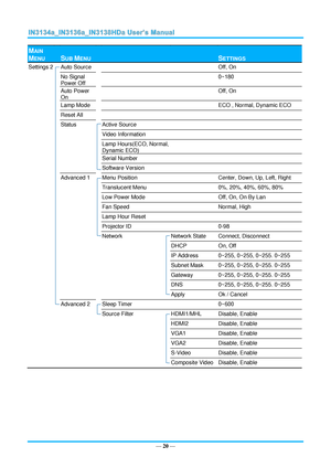 Page 27— 20 — 
MAIN 
MENU 
 
SUB MENU   
 
SETTINGS 
Settings 2  Auto Source    Off, On 
  No Signal 
Power Off 
   0~180 
  Auto Power 
On 
   Off, On 
  Lamp Mode    ECO , Normal, Dynamic ECO 
  Reset All     
  Status  Active Source   
    Video Information   
    Lamp Hours(ECO, Normal, 
Dynamic ECO) 
  
    Serial Number   
    Software Version   
  Advanced 1  Menu Position  Center, Down, Up, Left, Right 
    Translucent Menu  0%, 20%, 40%, 60%, 80% 
    Low Power Mode  Off, On, On By Lan 
    Fan Speed...