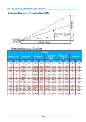 Page 61— 54 — 
Projection Distance vs. Projection Size (XGA) 
 
Projection Distance and Size Table 
IN3134a 
IMAGE DIAGONAL IMAGE WIDTH IMAGE HEIGHT 
PROJECTION 
DISTANCE 
FROM 
PROJECTION 
DISTANCE 
TO 
OFFSET-A 
MM INCH MM INCH MM INCH MM INCH MM INCH MM INCH 
1,524 60 1,219.2 48.0 914.4 36.0 2,231.1 87.8 3,352.8 132.0 128.0 5.0 
1,778 70 1,422.4 56.0 1,066.8 42.0 2,603.0 102.5 3,911.6 154.0 149.4 5.9 
1,829 72 1,463.0 57.6 1,097.3 43.2 2,677.4 105.4 4,023.4 158.4 153.6 6.0 
2,032 80 1,625.6 64.0 1,219.2 48.0...