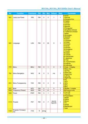 Page 70— 63 — 
No Function Command RW Min Max Default Step Parameter 
62V Lamp Low Power IPM RW 0 2 1 1 
0=ECO 
1=Normal 
2=Dynamic Eco 
63V Language LAN RW 0 25 0 1 
0:English 
1:French 
2:German 
3:Spanish 
4:Portuguese 
5:Simplified Chinese 
6:Traditional Chinese 
7:Italian 
8:Norwegian 
9:Swedish 
10:Dutch 
11:Russian 
12:Polish 
13:Finnish 
14:Greek 
15:Korean 
16:Hungarian 
17:Czech 
18:Arabic 
19:Turkish 
20:Vietnamese 
21:Japanese 
22:Thai 
23: Farsi(Persian) 
24:Hebrew 
25:Indonesia 
77V Menu MNU RW 0...