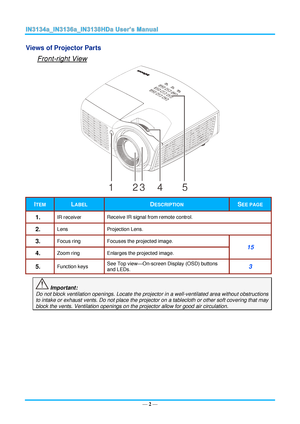 Page 9— 2 — 
Views of Projector Parts  
Front-right View 
 
ITEM LABEL DESCRIPTION SEE PAGE 
1.  IR receiver Receive IR signal from remote control. 
2.  Lens Projection Lens. 
3.  Focus ring Focuses the projected image. 
15 
4.  Zoom ring Enlarges the projected image. 
5.  Function keys See Top view—On-screen Display (OSD) buttons 
and LEDsK 3 
 Important: 
Do not block ventilation openings. Locate the projector in a well-ventilated area without obstructions 
to intake or exhaust vents. Do not place the...