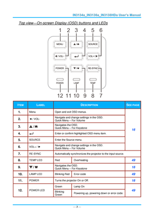 Page 10— 3 — 
Top view—On-screen Display (OSD) buttons and LEDs 
 
ITEM LABEL DESCRIPTION SEE PAGE 
1.  Menu Open and exit OSD menus. 
16 
2.  ◄ / VOi- Navigate and change settings in the OSaK 
Quick Menu – For Volume 
3.   Navigates the OSD. 
Quick Menu – For Keystone 
4.   Enter or confirm highlighted OSD menu item. 
5.  SOURCE Enter the Source menu. 
6.  VOL+ / ► Navigate and change settings in the OSaK 
Quick Menu – For Volume 
7.  RE-SYNC Automatically synchronizes the projector to the input source. 
8....
