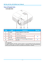 Page 9— 2 — 
Views of Projector Parts  
Front-right View 
 
ITEM LABEL DESCRIPTION SEE PAGE 
1.  IR receiver Receive IR signal from remote control. 
2.  Lens Projection Lens. 
3.  Focus ring Focuses the projected image. 
15 
4.  Zoom ring Enlarges the projected image. 
5.  Function keys See Top view—On-screen Display (OSD) buttons 
and LEDsK 3 
 Important: 
Do not block ventilation openings. Locate the projector in a well-ventilated area without obstructions 
to intake or exhaust vents. Do not place the...