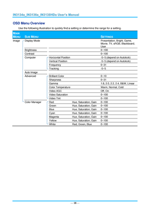 Page 25— 18 — 
OSD Menu Overview 
Use the following illustration to quickly find a setting or determine the range for a setting. 
MAIN 
MENU 
 
SUB MENU   
 
SETTINGS 
Image  Display Mode    Presentation, Bright, Game, 
Movie, TV, sRGB, Blackboard, 
User 
  Brightness    0~100 
  Contrast    0~100 
  Computer  Horizontal Position  -5~5 (depend on Autolock) 
    Vertical Position  -5~5 (depend on Autolock) 
    Frequency  0~31 
    Tracking  -5~5 
  Auto Image     
  Advanced  Brilliant Color  0~10...