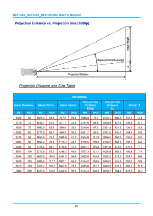 Page 63— 56 — 
Projection Distance vs. Projection Size (1080p) 
 
Projection Distance and Size Table 
 
IN3138HDa 
IMAGE DIAGONAL IMAGE WIDTH IMAGE HEIGHT 
PROJECTION 
DISTANCE 
FROM 
PROJECTION 
DISTANCE 
TO 
OFFSET-A 
MM INCH MM INCH MM INCH MM INCH MM INCH MM INCH 
1524 60 1328.3  52.3  747.2  29.4  1846.3  72.7  2776.1  109.3  112.1  4.4  
1778 70 1549.7  61.0  871.7  34.3  2154.0  84.8  3238.8  127.5  130.8  5.1  
1829 72 1593.9  62.8  896.6  35.3  2215.6  87.2  3331.3  131.2  134.5  5.3  
2032 80 1771.0...