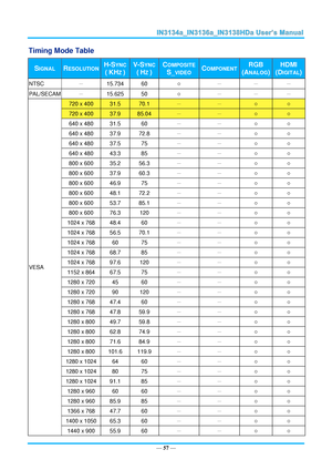 Page 64— 57 — 
Timing Mode Table 
SIGNAL RESOLUTION  H-SYNC 
( KHZ ) 
V-SYNC 
( HZ ) 
COMPOSITE 
S_VIDEO COMPONENT RGB 
(ANALOG) 
HDMI 
(DIGITAL) 
NTSC － 15.734 60 ○ － － － 
PAL/SECAM － 15.625 50 ○ － － － 
VESA 
720 x 400 31.5 70.1 － － ○ ○ 
720 x 400 37.9 85.04 － － ○ ○ 
640 x 480 31.5 60 － － ○ ○ 
640 x 480 37.9 72.8 － － ○ ○ 
640 x 480 37.5 75 － － ○ ○ 
640 x 480 43.3 85 － － ○ ○ 
800 x 600 35.2 56.3 － － ○ ○ 
800 x 600 37.9 60.3 － － ○ ○ 
800 x 600 46.9 75 － － ○ ○ 
800 x 600 48.1 72.2 － － ○ ○ 
800 x 600 53.7 85.1 － －...