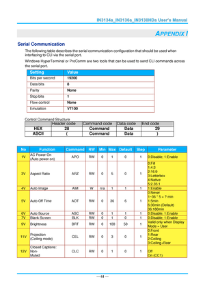 Page 68— 61 — 
APPENDIX I 
Serial Communication 
The following table describes the serial communication configuration that should be used when 
interfacing to CLI via the serial port. 
Windows HyperTerminal or ProComm are two tools that can be used to send CLI commands across 
the serial port. 
Setting Value 
Bits per second 19200 
Data bits 8 
Parity None 
Stop bits 1 
Flow control None 
Emulation VT100 
 
Control Command Structure 
                  Header code Command code Data code End code 
HEX 28 Command...