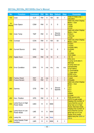 Page 69— 62 — 
No Function Command RW Min Max Default Step Parameter 
14V Color CLR RW 0 100 50 1 Video S-Video only = 
saturation 
15 
(None) Color Space CSM RW 0 2 0 1 
Valid only when Display 
Mode = User 
0:Auto  
1:RGB 
2:YUV 
16V Color Temp TMP RW 0 2 Source 
Specific 1 
Valid only when Display 
Mode = User 
0:Warm 
1:Normal  
2:Cold 
17V Contrast CON RW 0 100 50 1 Valid only when Display 
Mode = User 
18V Current Source SRC RW 0 13 0 1 
0:VGA1 
1:VGA2 
5:HDMI1/MHL 
6.HDMI2 
7:DP 
12:Video 
13:S-Video...