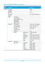 Page 27— 20 — 
MAIN 
MENU 
 
SUB MENU   
 
SETTINGS 
Settings 2  Auto Source    Off, On 
  No Signal 
Power Off 
   0~180 
  Auto Power 
On 
   Off, On 
  Lamp Mode    ECO , Normal, Dynamic ECO 
  Reset All     
  Status  Active Source   
    Video Information   
    Lamp Hours(ECO, Normal, 
Dynamic ECO) 
  
    Serial Number   
    Software Version   
  Advanced 1  Menu Position  Center, Down, Up, Left, Right 
    Translucent Menu  0%, 20%, 40%, 60%, 80% 
    Low Power Mode  Off, On, On By Lan 
    Fan Speed...