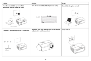 Page 1918
The video embedded in my PowerPoint 
presentation does not play on the screenTurn off the internal LCD display on your laptop
Embedded video plays correctly
Lamp won’t turn on, the  pr
 ojector is overheatingMake sure vents aren’t blocke
d,  turn off the projector 
and allow it to cool for one minute  Lamp turns on
Problem
Solution Result
AB
ABAB
Overheating 
indicator
Startup
Screen 